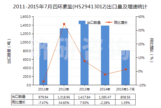 2011-2015年7月四環(huán)素鹽(HS29413012)出口量及增速統(tǒng)計